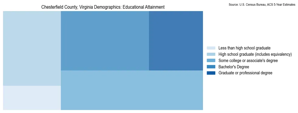 Educational attainment levels of the population in Chesterfield County, Virginia based on 2023 American Community Survey (ACS) data
