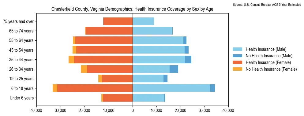 Health insurance coverage by age and sex in Chesterfield County, Virginia from the 2023 ACS
