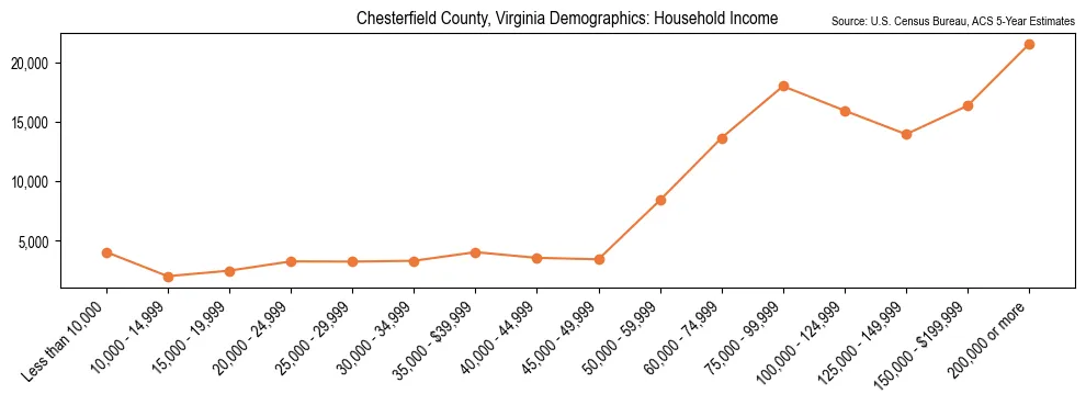Median and distribution of household income in Chesterfield County, Virginia based on 2023 American Community Survey (ACS)