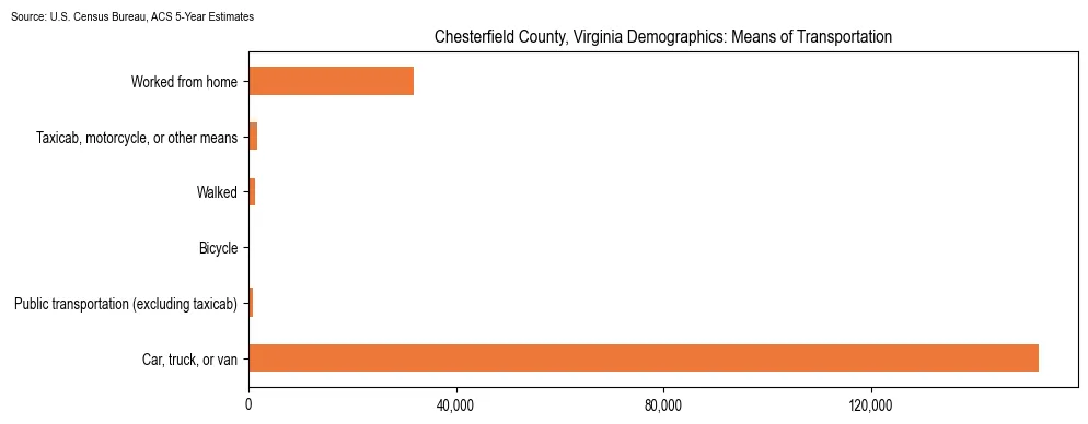 How people commute to work in Chesterfield County, Virginia based on 2023 U.S. Census Bureau ACS data on transportation methods