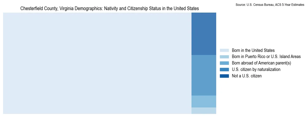 Chart showing the breakdown of U.S. citizenship status and nativity in 2023 for the Chesterfield County, Virginia, based on ACS 5-Year Estimates