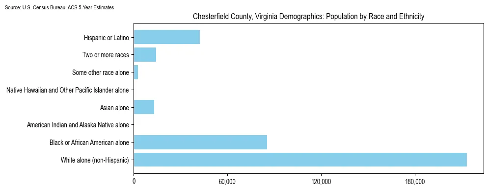 Population by race and ethnicity in Chesterfield County, Virginia based on 2023 U.S. Census Bureau ACS data