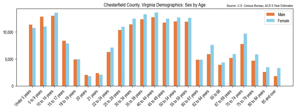 Population by age and sex in Chesterfield County, Virginia, based on 2023 ACS data