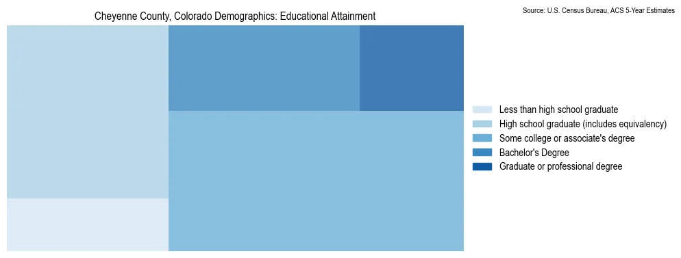 Educational attainment levels of the population in Cheyenne County, Colorado based on 2023 American Community Survey (ACS) data