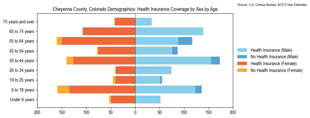 Health insurance coverage by age and sex in Cheyenne County, Colorado from the 2023 ACS
