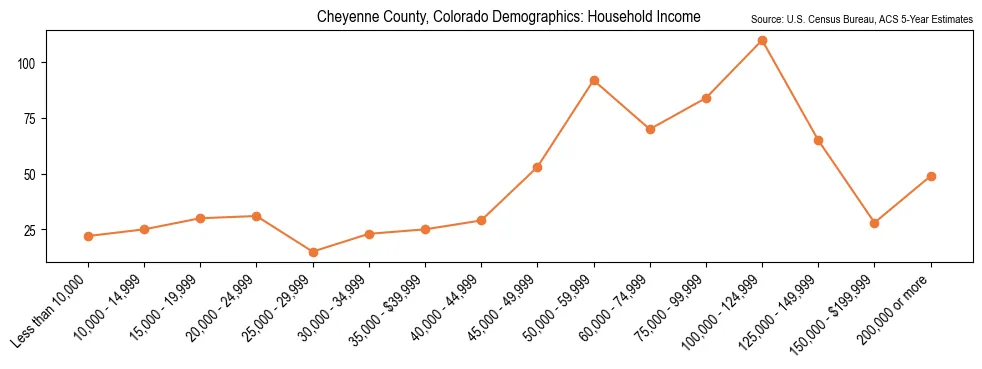 Median and distribution of household income in Cheyenne County, Colorado based on 2023 American Community Survey (ACS)