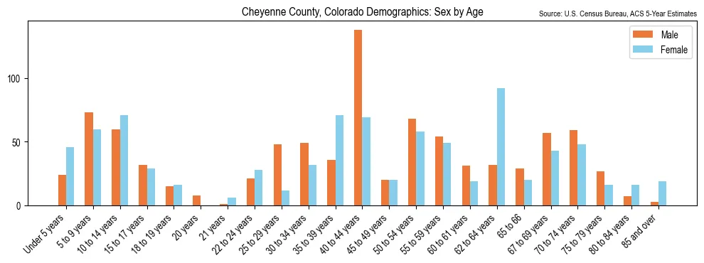 Population by age and sex in Cheyenne County, Colorado, based on 2023 ACS data