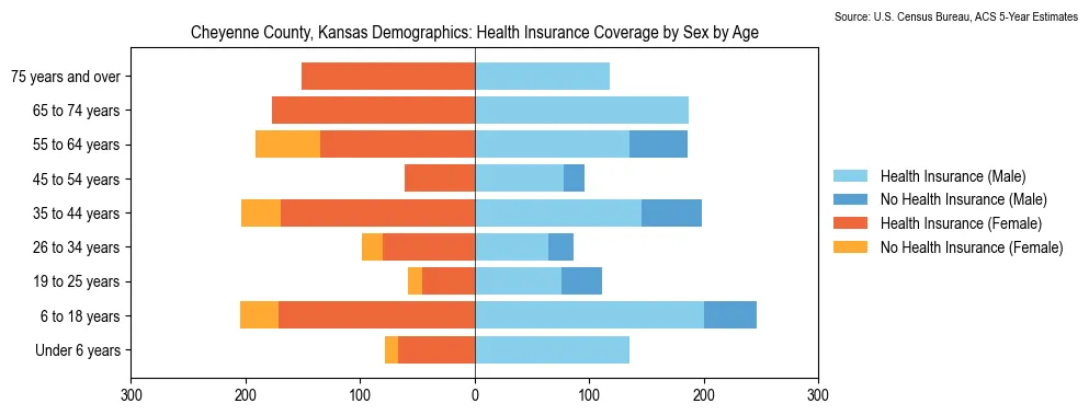 Health insurance coverage by age and sex in Cheyenne County, Kansas from the 2023 ACS