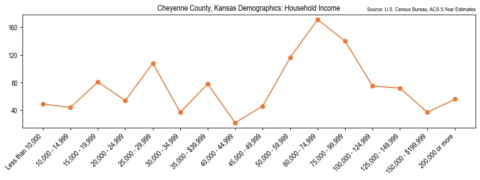 Median and distribution of household income in Cheyenne County, Kansas based on 2023 American Community Survey (ACS)