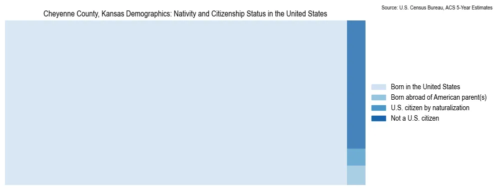 Chart showing the breakdown of U.S. citizenship status and nativity in 2023 for the Cheyenne County, Kansas, based on ACS 5-Year Estimates