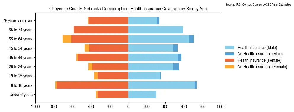 Health insurance coverage by age and sex in Cheyenne County, Nebraska from the 2023 ACS