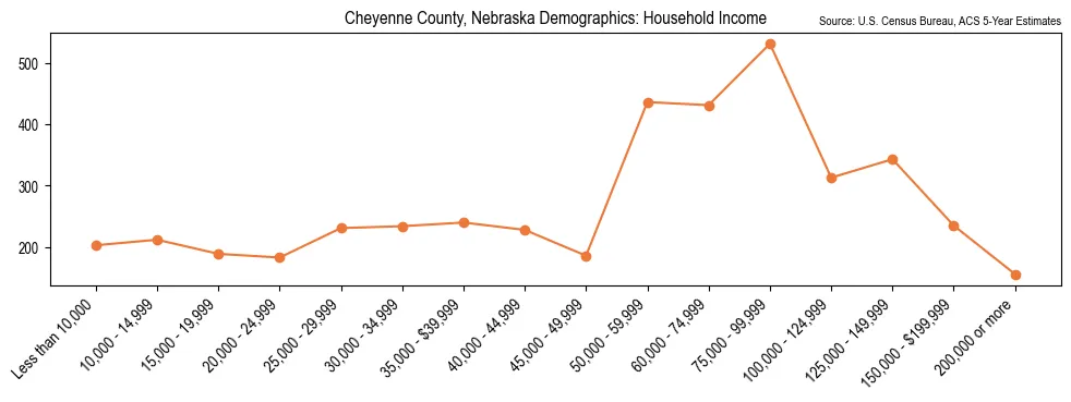 Median and distribution of household income in Cheyenne County, Nebraska based on 2023 American Community Survey (ACS)