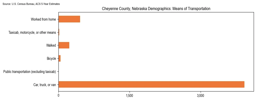How people commute to work in Cheyenne County, Nebraska based on 2023 U.S. Census Bureau ACS data on transportation methods