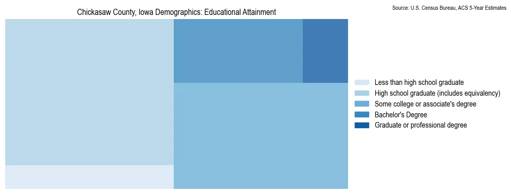 Educational attainment levels of the population in Chickasaw County, Iowa based on 2023 American Community Survey (ACS) data