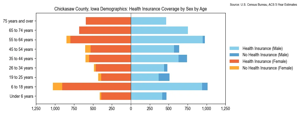 Health insurance coverage by age and sex in Chickasaw County, Iowa from the 2023 ACS