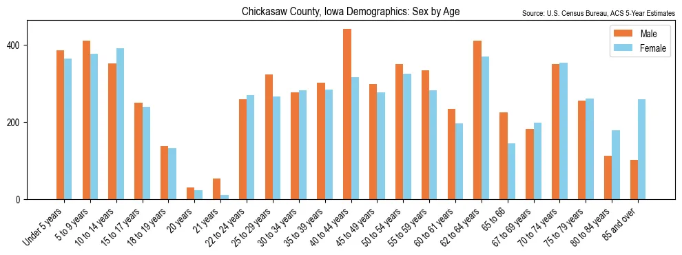 Population by age and sex in Chickasaw County, Iowa, based on 2023 ACS data