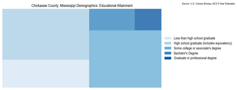 Educational attainment levels of the population in Chickasaw County, Mississippi based on 2023 American Community Survey (ACS) data