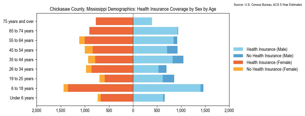 Health insurance coverage by age and sex in Chickasaw County, Mississippi from the 2023 ACS