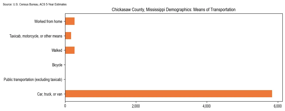 How people commute to work in Chickasaw County, Mississippi based on 2023 U.S. Census Bureau ACS data on transportation methods