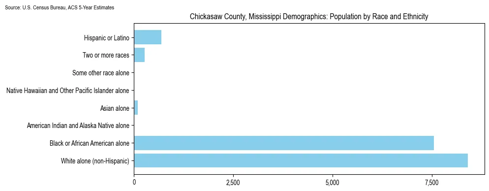 Population by race and ethnicity in Chickasaw County, Mississippi based on 2023 U.S. Census Bureau ACS data