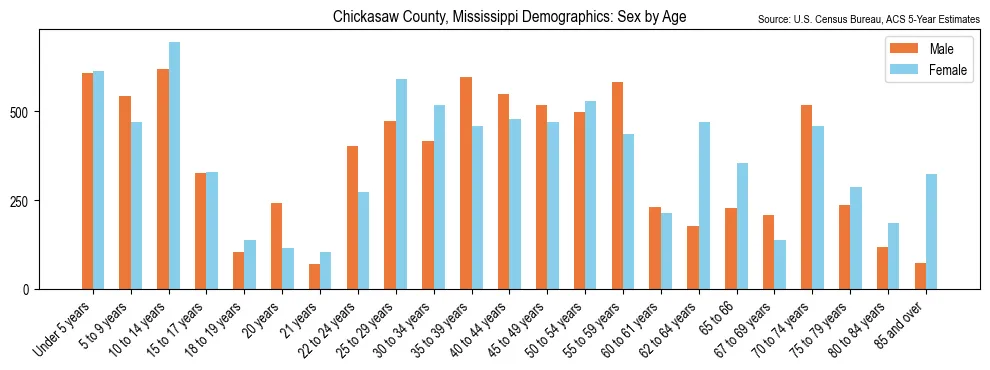 Population by age and sex in Chickasaw County, Mississippi, based on 2023 ACS data