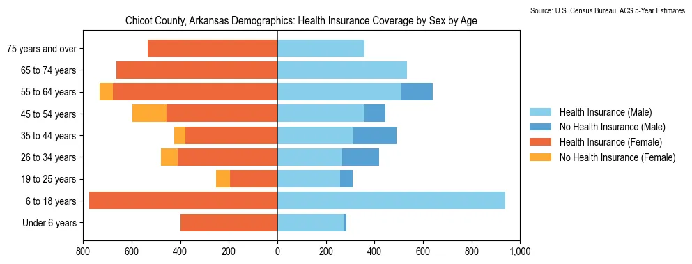 Health insurance coverage by age and sex in Chicot County, Arkansas from the 2023 ACS
