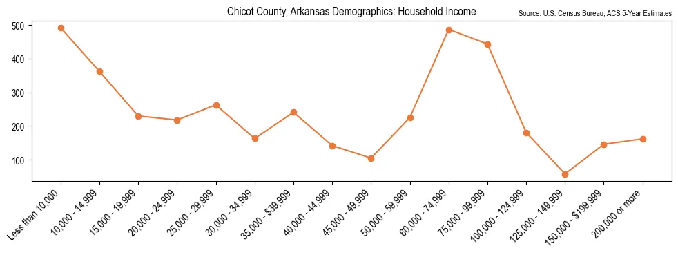 Median and distribution of household income in Chicot County, Arkansas based on 2023 American Community Survey (ACS)