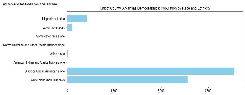 Population by race and ethnicity in Chicot County, Arkansas based on 2023 U.S. Census Bureau ACS data