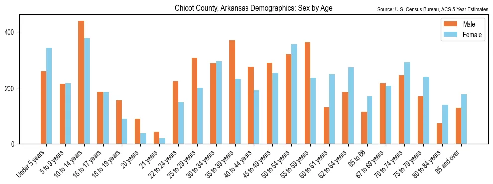 Population by age and sex in Chicot County, Arkansas, based on 2023 ACS data