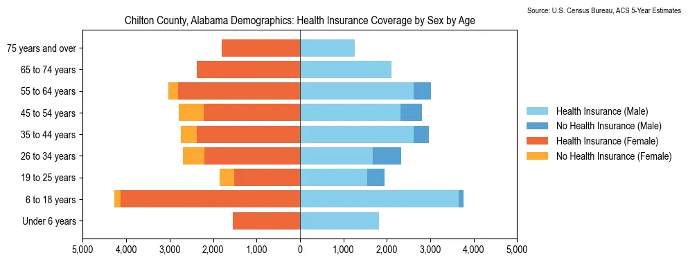 Health insurance coverage by age and sex in Chilton County, Alabama from the 2023 ACS