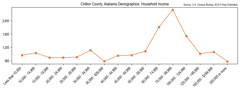 Median and distribution of household income in Chilton County, Alabama based on 2023 American Community Survey (ACS)