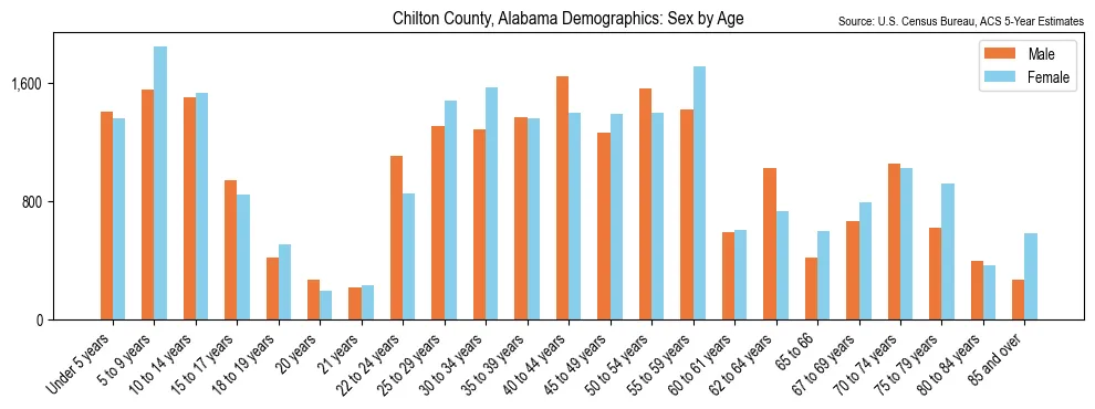 Population by age and sex in Chilton County, Alabama, based on 2023 ACS data