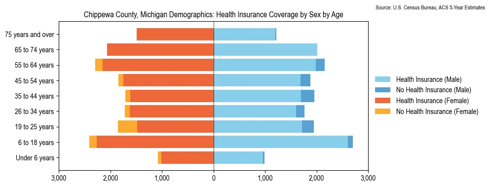 Health insurance coverage by age and sex in Chippewa County, Michigan from the 2023 ACS