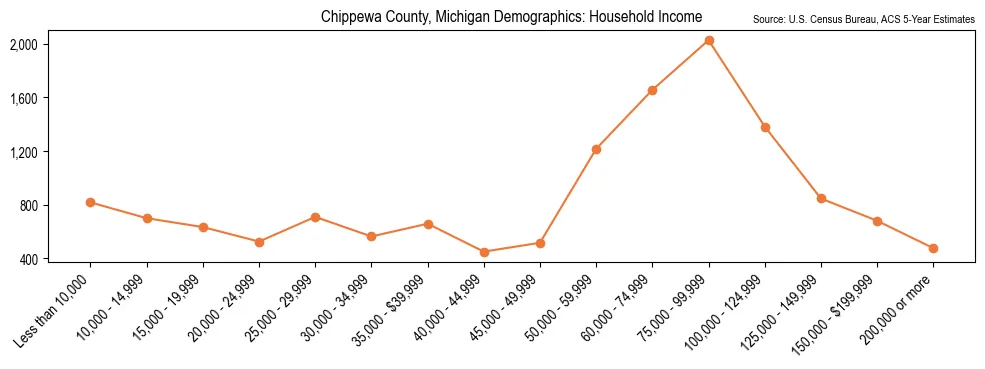 Median and distribution of household income in Chippewa County, Michigan based on 2023 American Community Survey (ACS)
