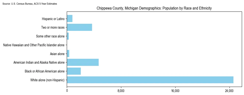 Population by race and ethnicity in Chippewa County, Michigan based on 2023 U.S. Census Bureau ACS data