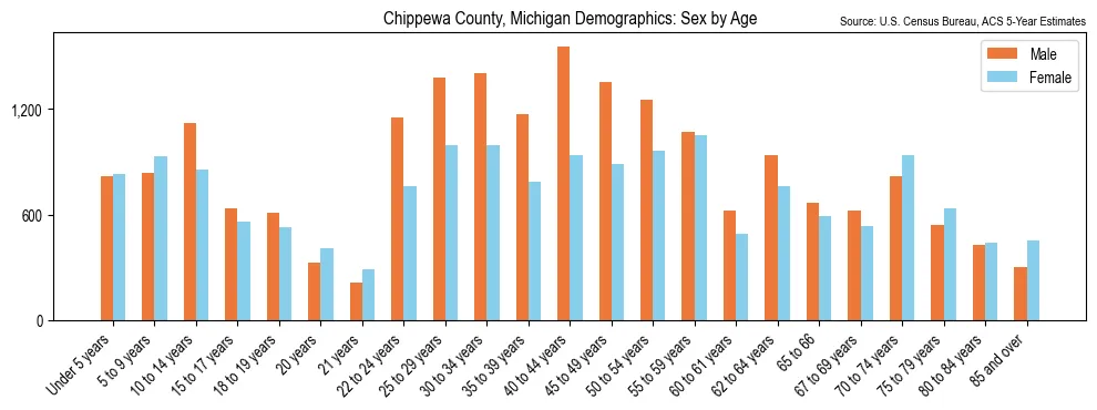 Population by age and sex in Chippewa County, Michigan, based on 2023 ACS data