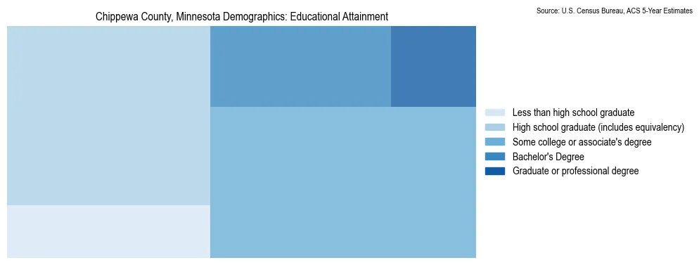 Educational attainment levels of the population in Chippewa County, Minnesota based on 2023 American Community Survey (ACS) data