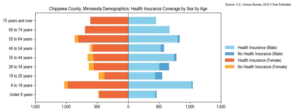 Health insurance coverage by age and sex in Chippewa County, Minnesota from the 2023 ACS