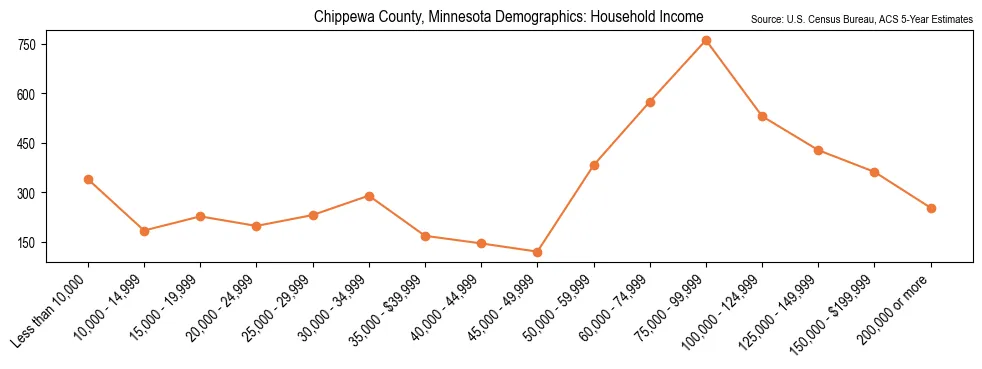 Median and distribution of household income in Chippewa County, Minnesota based on 2023 American Community Survey (ACS)