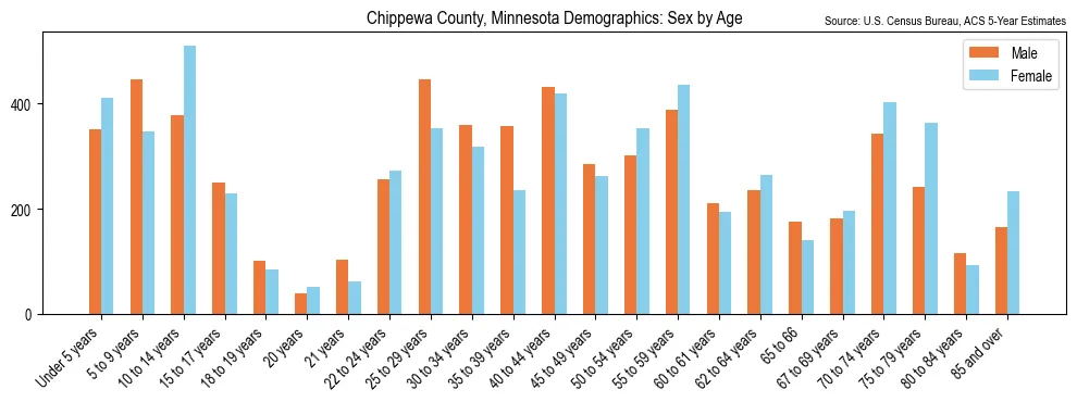 Population by age and sex in Chippewa County, Minnesota, based on 2023 ACS data