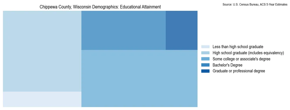 Educational attainment levels of the population in Chippewa County, Wisconsin based on 2023 American Community Survey (ACS) data