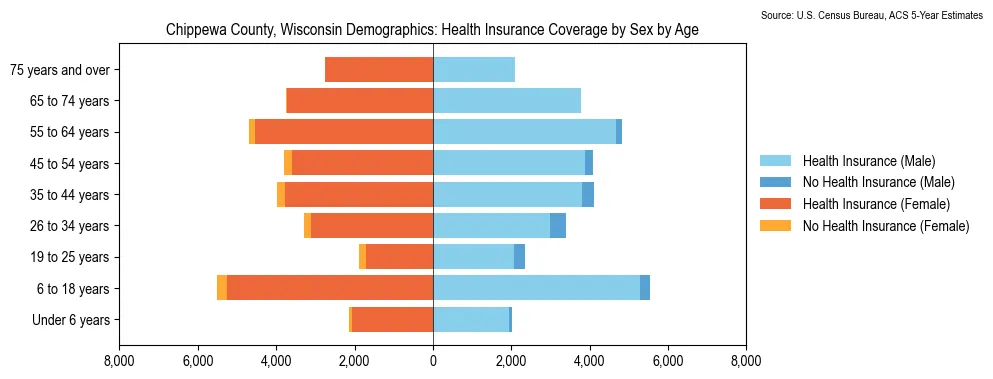 Health insurance coverage by age and sex in Chippewa County, Wisconsin from the 2023 ACS