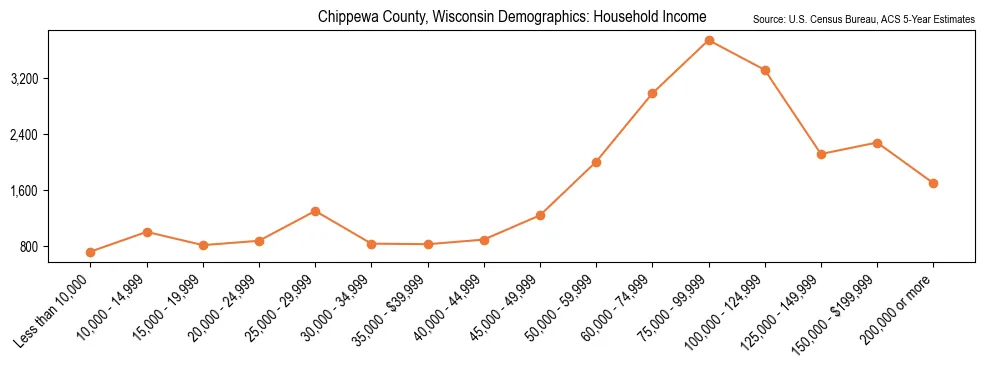 Median and distribution of household income in Chippewa County, Wisconsin based on 2023 American Community Survey (ACS)