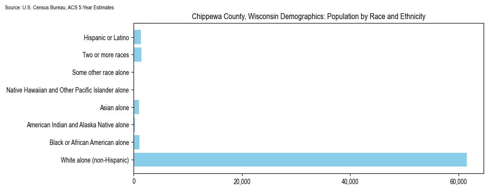 Population by race and ethnicity in Chippewa County, Wisconsin based on 2023 U.S. Census Bureau ACS data