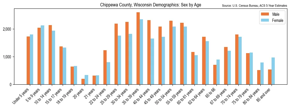 Population by age and sex in Chippewa County, Wisconsin, based on 2023 ACS data