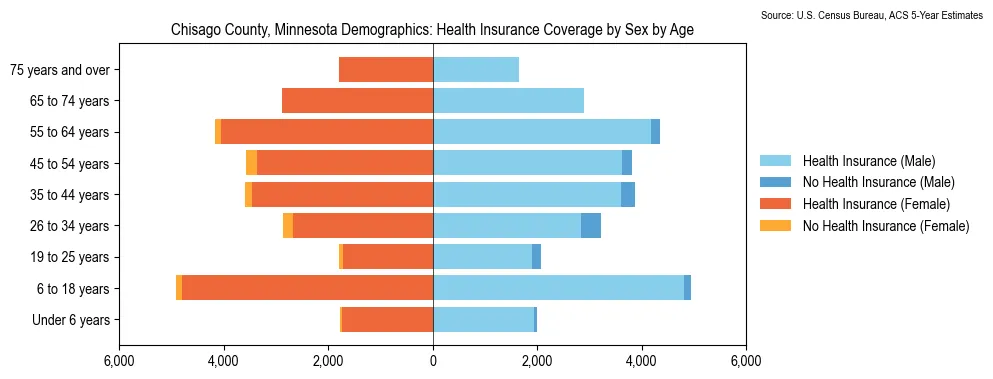 Health insurance coverage by age and sex in Chisago County, Minnesota from the 2023 ACS
