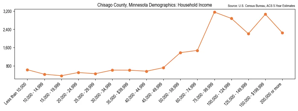 Median and distribution of household income in Chisago County, Minnesota based on 2023 American Community Survey (ACS)