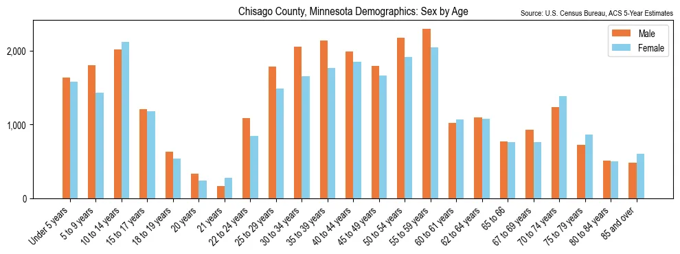 Population by age and sex in Chisago County, Minnesota, based on 2023 ACS data