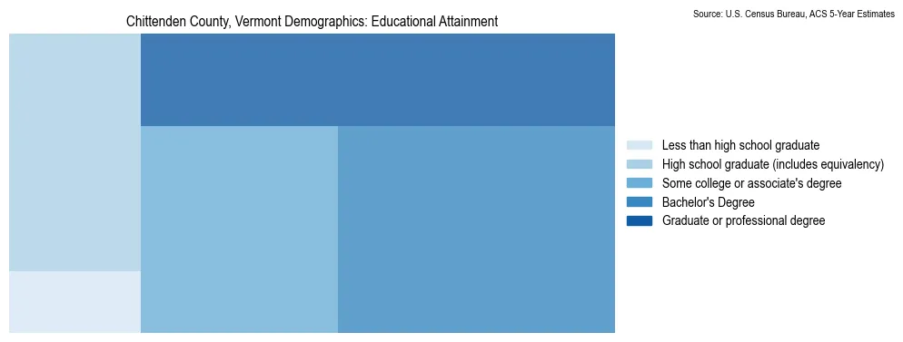 Educational attainment levels of the population in Chittenden County, Vermont based on 2023 American Community Survey (ACS) data