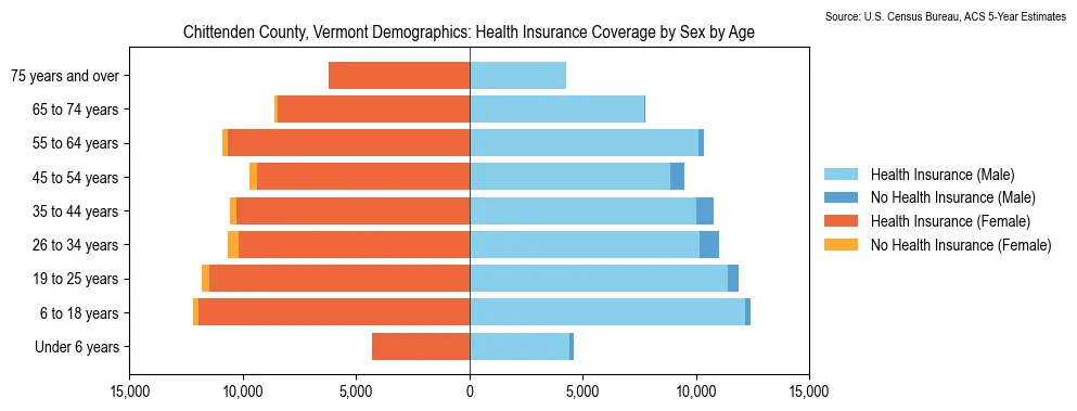 Health insurance coverage by age and sex in Chittenden County, Vermont from the 2023 ACS